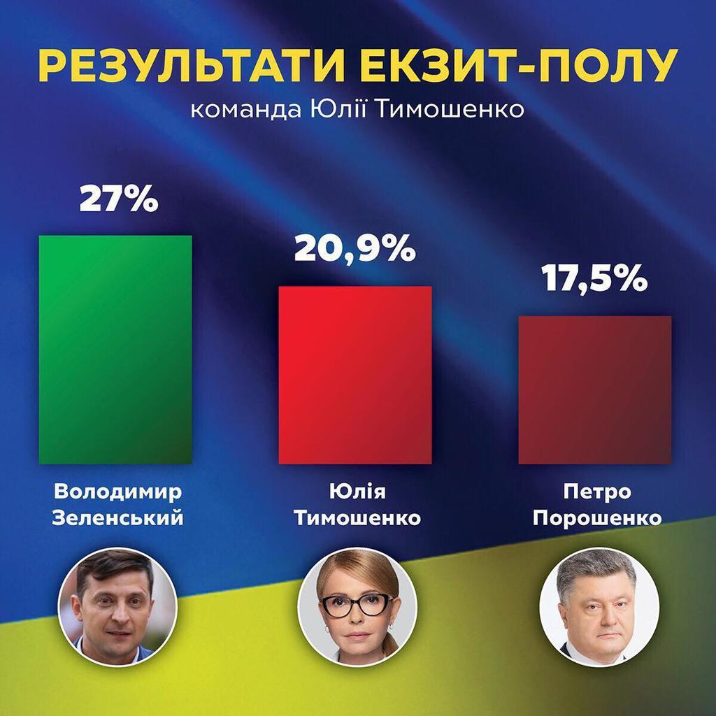 В "Батьківщині" стверджують, що Тимошенко і Зеленський виходять у другий тур