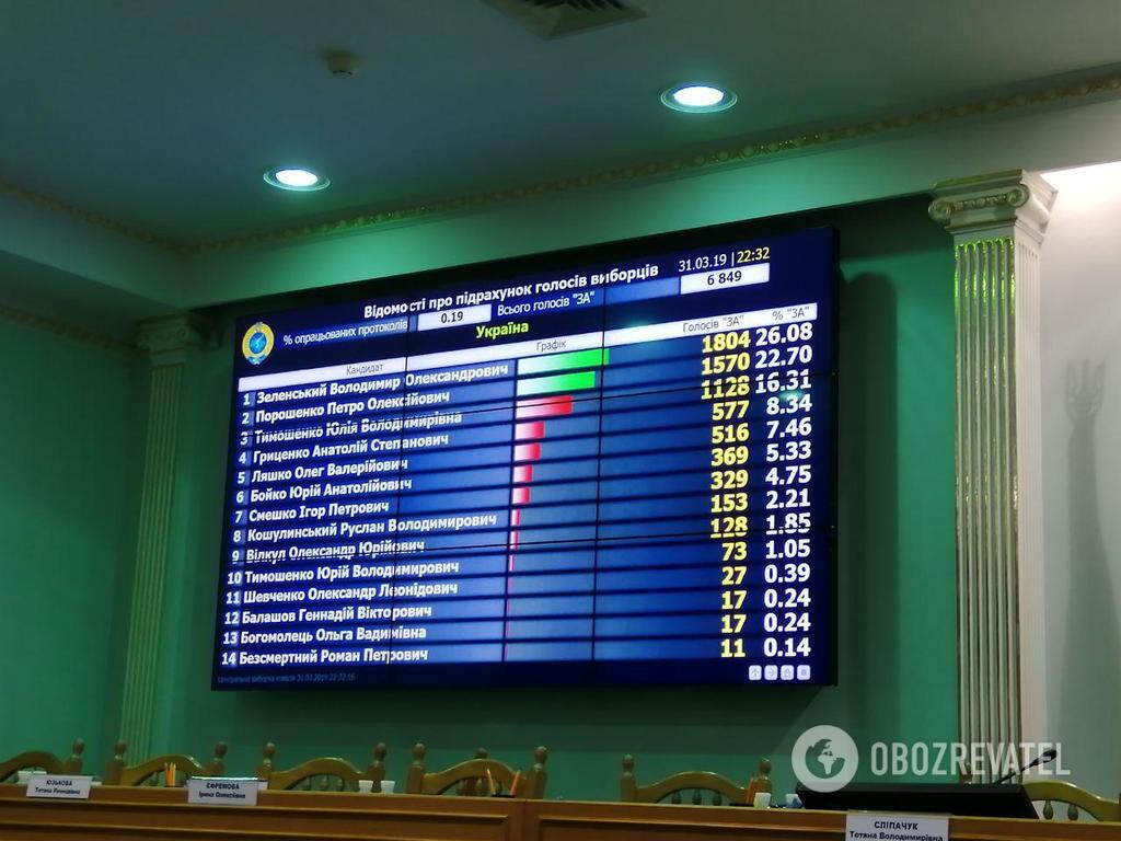 Вибори президента України: ЦВК опрацювала перші протоколи