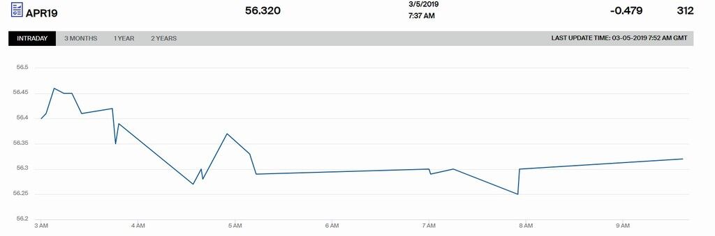 Котировки WTI