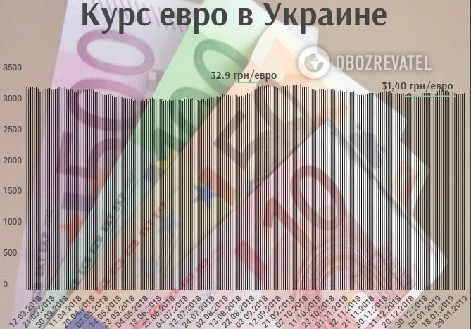 Курс евро в Украине упал до рекордной отметки: чего ждать от валюты