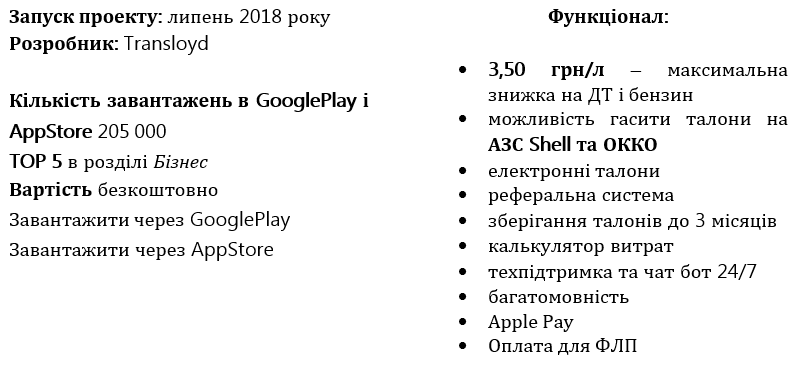 TOPLYVO UA: ринок України захопив проект з найнижчими цінами на паливо