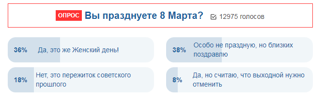 Украинцы высказались, нужно ли праздновать 8 марта