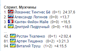 Український біатлоніст показав феноменальний результат в спринті чемпіонату світу