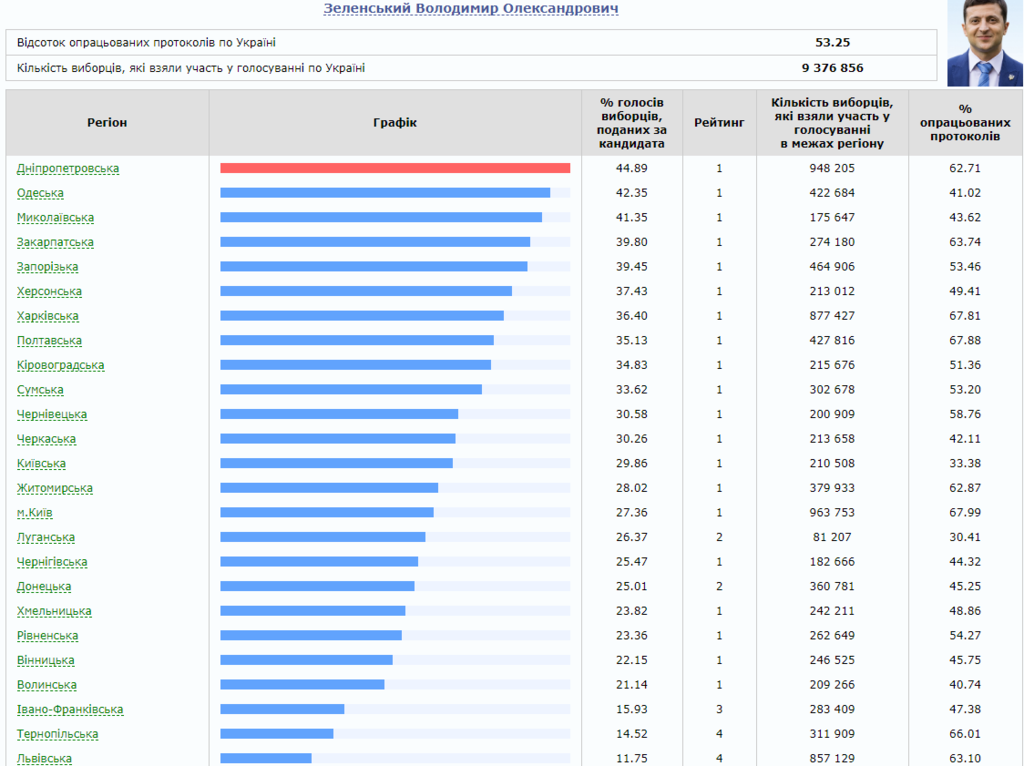 Зеленский, Порошенко и Тимошенко: как голосовали регионы
