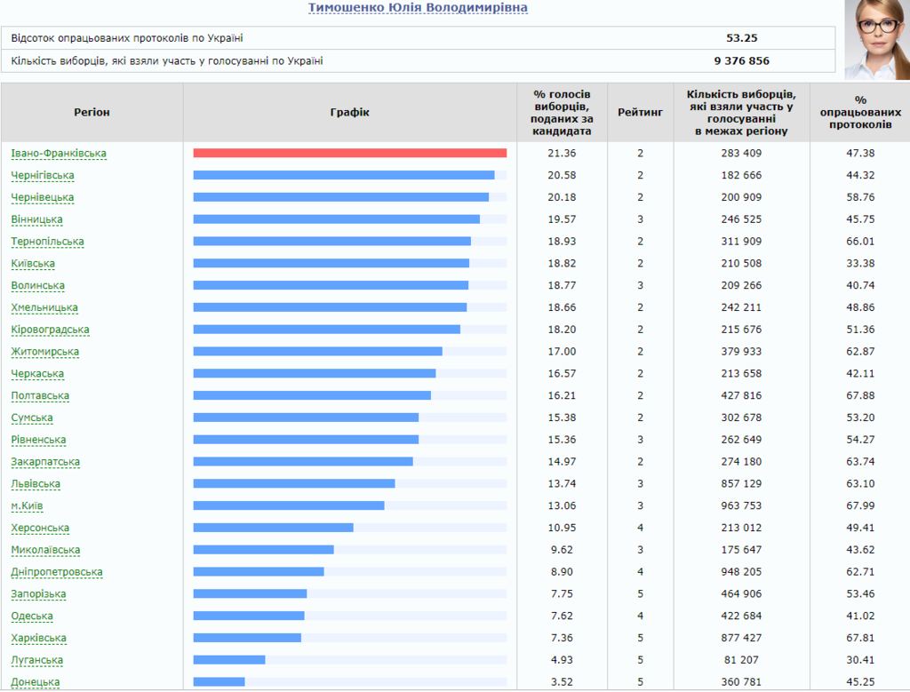 Зеленский, Порошенко и Тимошенко: как голосовали регионы