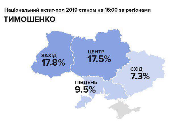 Национальный экзит-пол обновил данные о лидерах на выборах президента Украины 