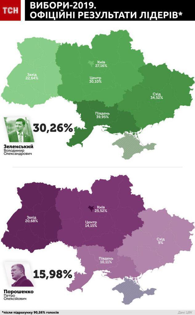 Зеленский набрал вдвое больше голосов, чем Порошенко: все о первом туре выборов
