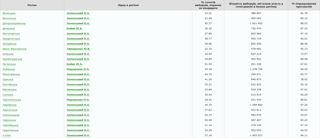 Зеленський набрав удвічі більше голосів, ніж Порошенко: все про перший тур виборів