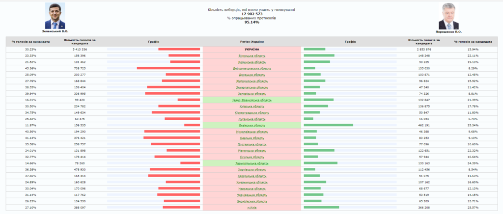 Зеленський набрав удвічі більше голосів, ніж Порошенко: все про перший тур виборів