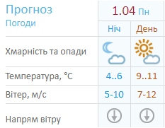 До +19! Синоптики уточнили прогноз погоди в Україні