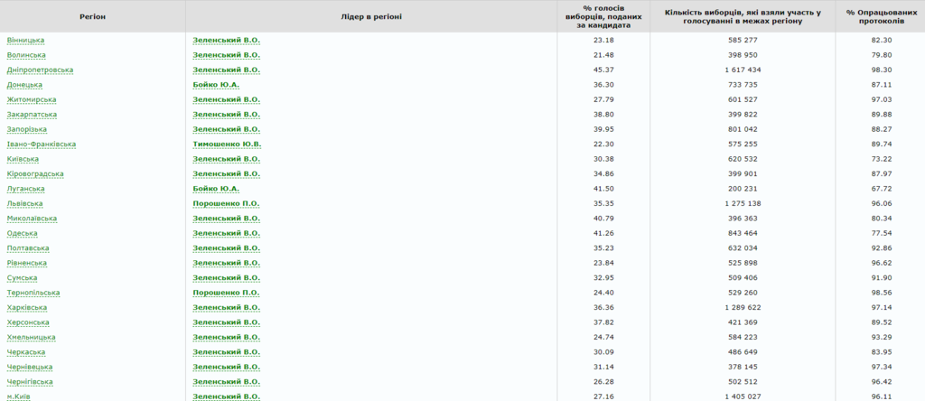 Зеленский, Порошенко и Тимошенко: как голосовали регионы