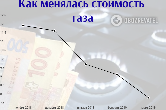 Новий тариф на газ, остання субсидія і "подарунки" пенсіонерам: що чекає на українців у квітні