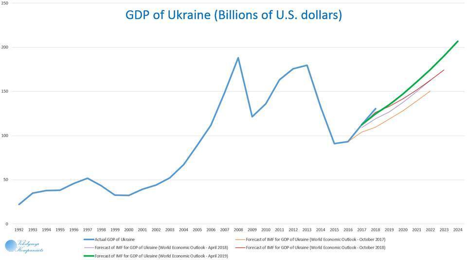 Рекордне зростання: з'явився несподіваний прогноз МВФ про економіку України