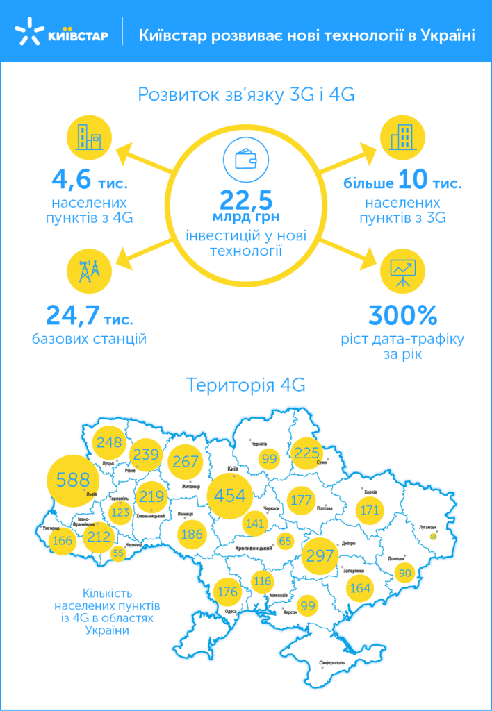 Київстар представив свої успіхи: 22,5 млрд інвестицій і 300% зростання