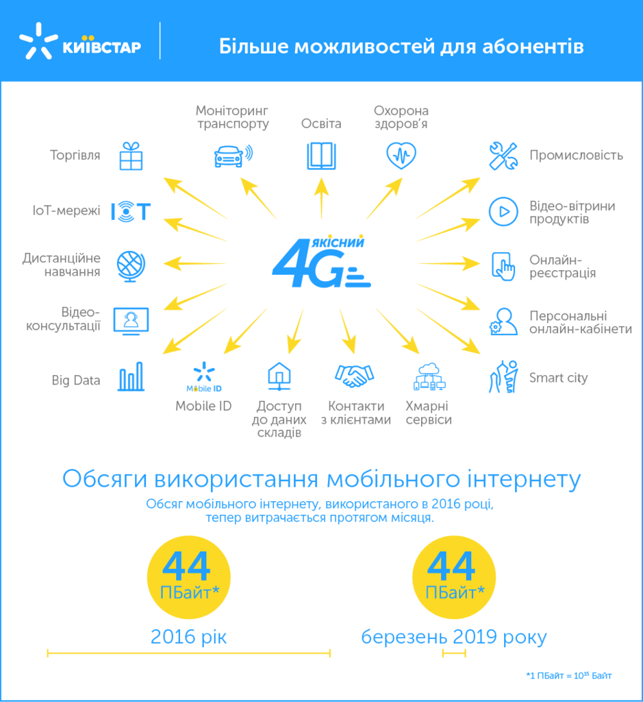 Київстар представив свої успіхи: 22,5 млрд інвестицій і 300% зростання