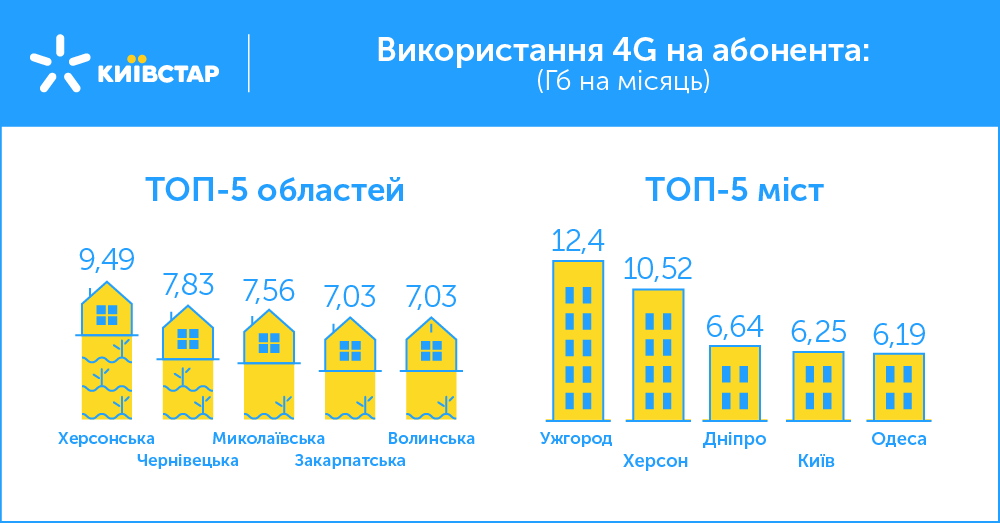 Київстар представив свої успіхи: 22,5 млрд інвестицій і 300% зростання