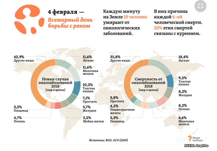 Світу загрожує страшна епідемія раку: хто в небезпеці і як врятуватися