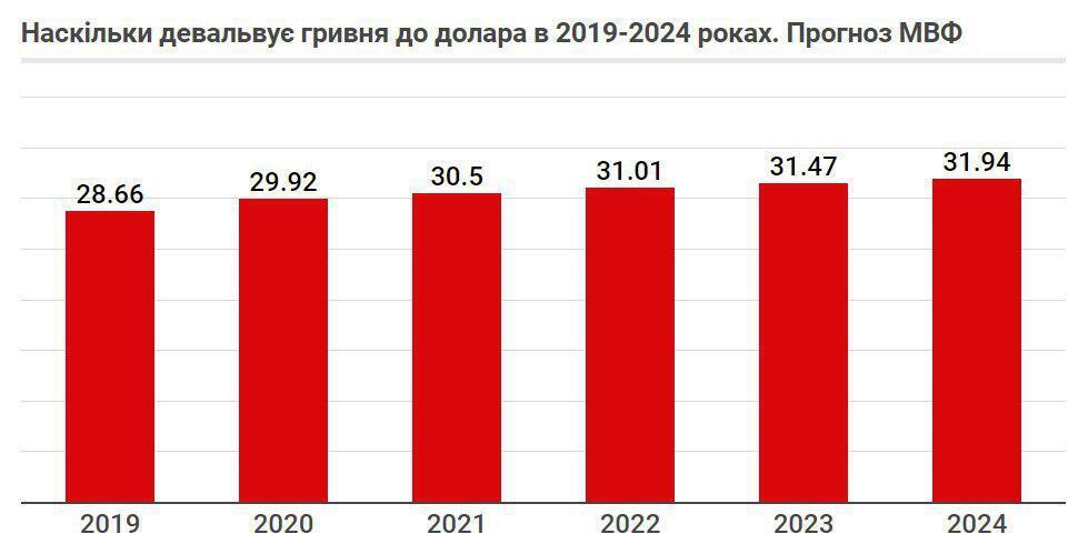 В Україні буде дорожчати долар: з'явився прогноз МВФ на декілька років
