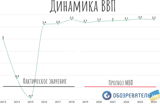 Курс долара, ціни і ВВП: що буде з Україною через 5 років