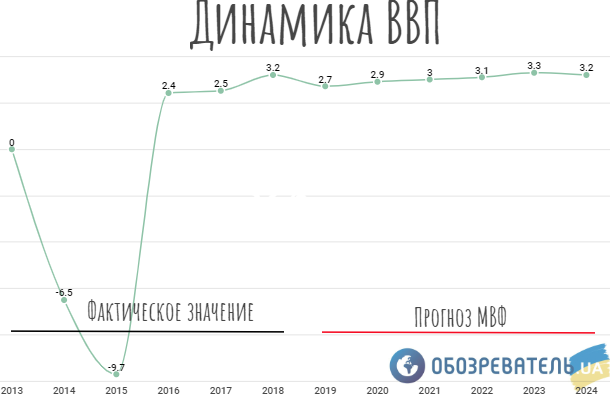 Курс доллара, цены и ВВП: что будет с Украиной через 5 лет