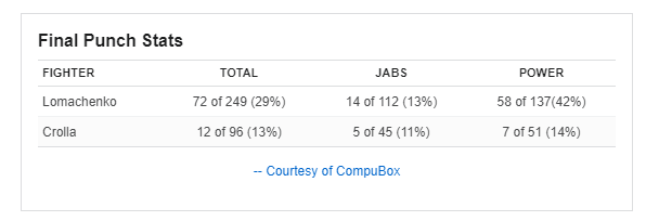 Опубликована впечатляющая статистика Ломаченко в бою с Кроллой