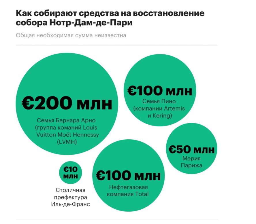 Уйдет десяток лет: стало известно, сколько будет стоить реставрация Нотр-Дама