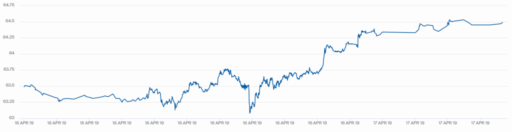 Котировки WTI