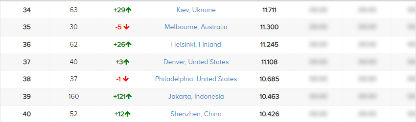 Киев вдвое улучшил позицию в рейтинге стартап-городов мира