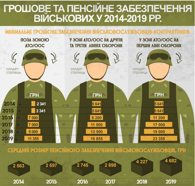 В Украине показали, как изменились зарплаты военных с 2014 года