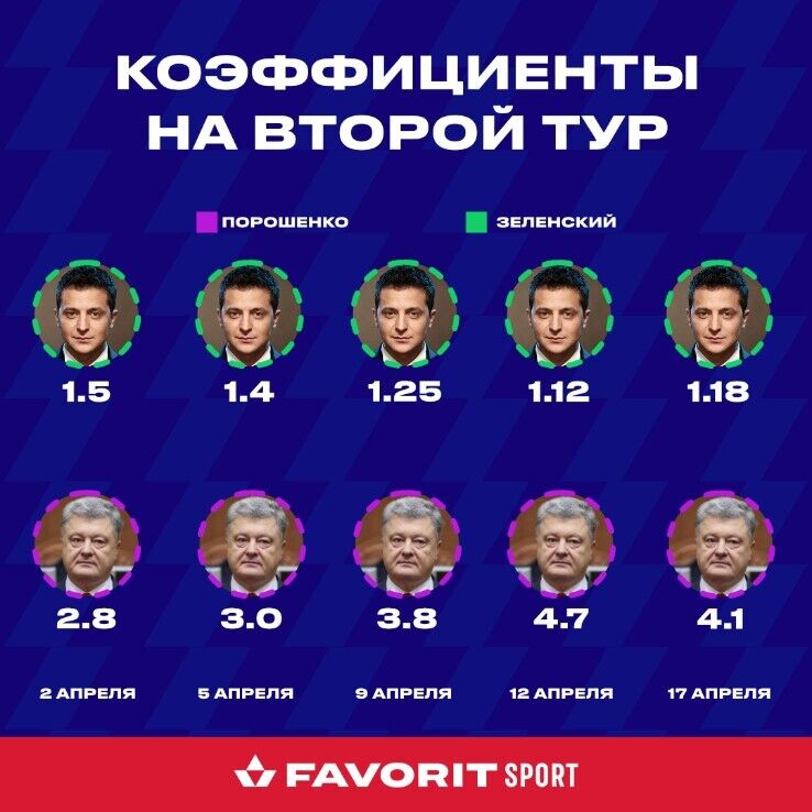 "Схватка" Зеленского и Порошенко: букмекеры и социологи определились с победителем