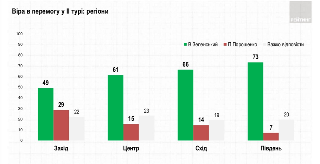 "Сутичка" Зеленського і Порошенка: букмекери і соціологи визначилися з переможцем