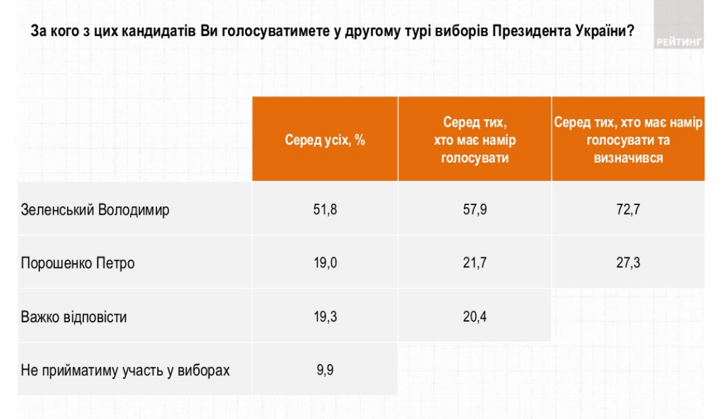 "Схватка" Зеленского и Порошенко: букмекеры и социологи определились с победителем