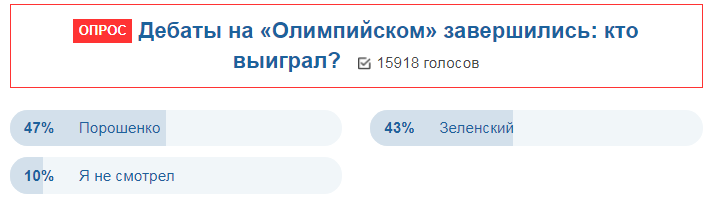 Дебати Зеленського і Порошенка: українці сказали, хто виграв