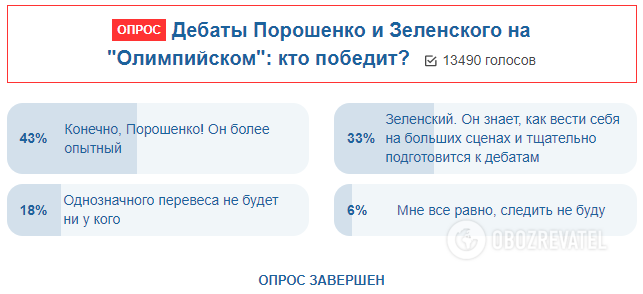 Українці спрогнозували переможця в дебатах