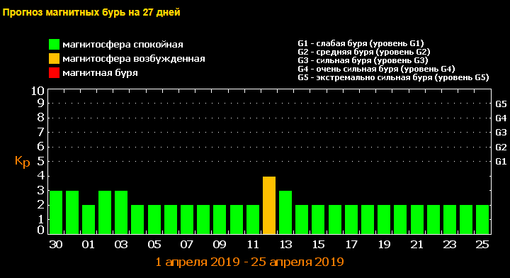 Магнітні бурі