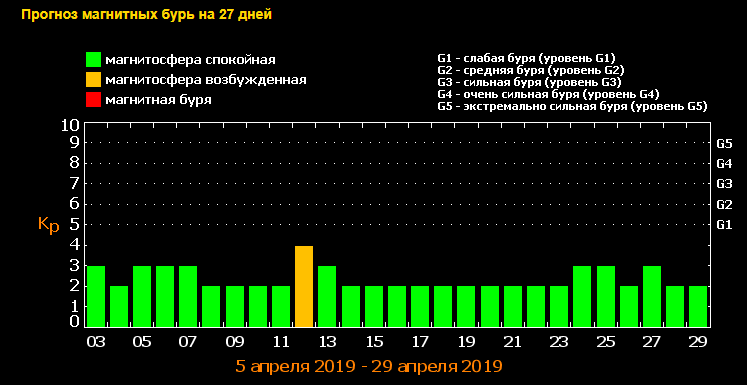 Магнитные бури в Киеве