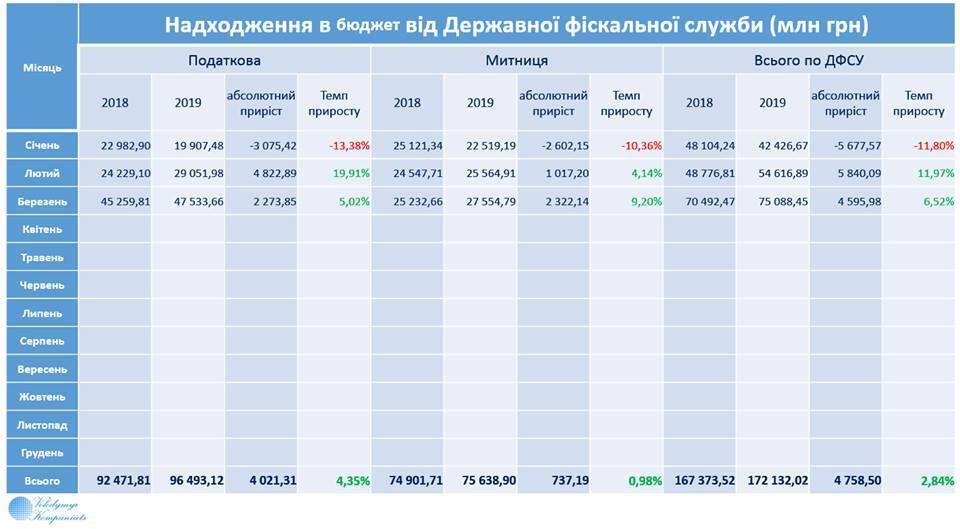 Не хватает миллиардов: появились свежие данные по поступлениям в госбюджет