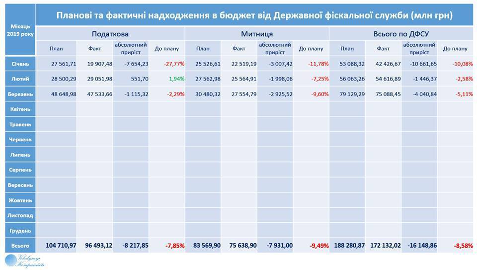 Не хватает миллиардов: появились свежие данные по поступлениям в госбюджет