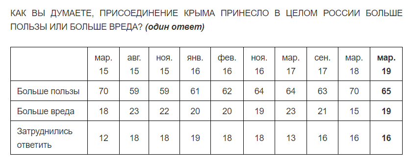 Приходит прозрение? Россияне пожалели об оккупации Крыма: исследование