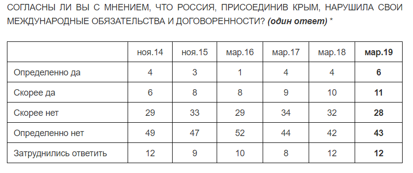 Приходит прозрение? Россияне пожалели об оккупации Крыма: исследование