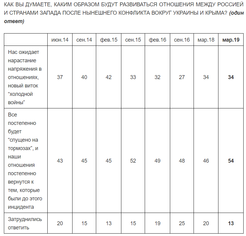 Приходит прозрение? Россияне пожалели об оккупации Крыма: исследование