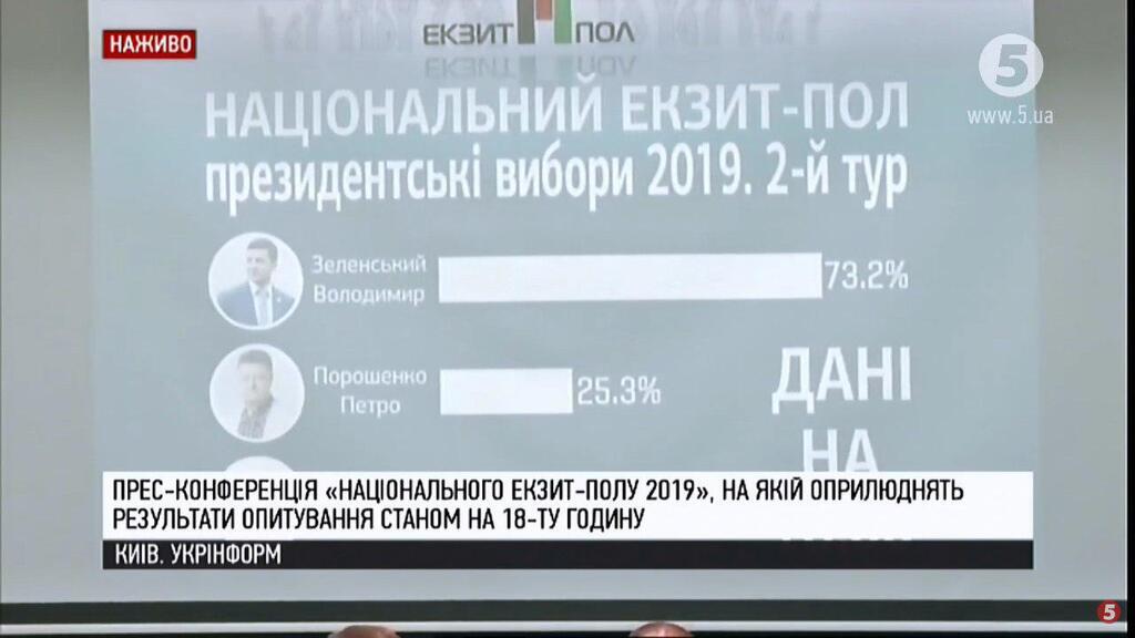 Підсумки Національного екзит-полу