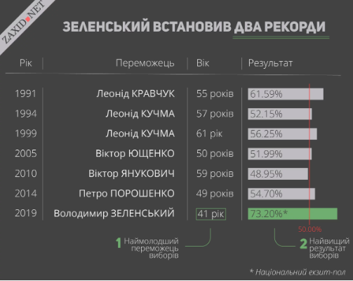 Другий тур виборів президента України 2019: результати онлайн, явка, екзит-поли