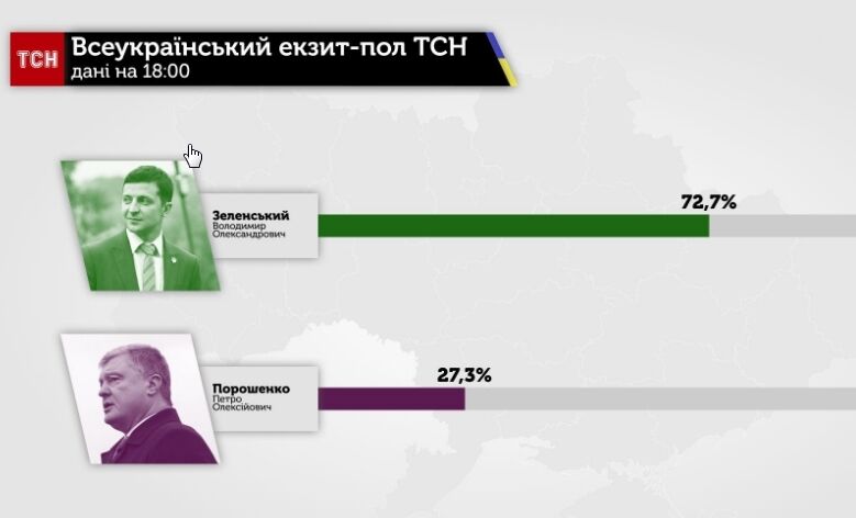 Зеленський vs Порошенко: результати всіх екзит-полів