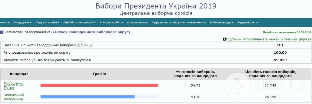 Порошенко победил за границей