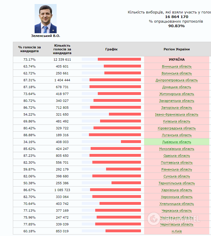 Результаты выборов: в каких регионах Украины победил Порошенко