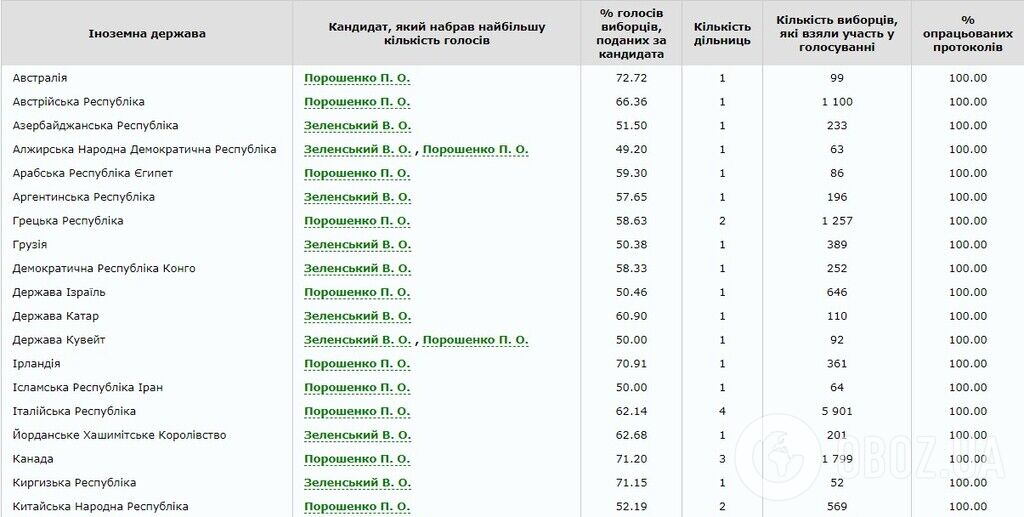 Порошенко победил за границей