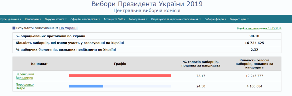 ЦВК опрацювала понад 90% голосів: результати другого туру виборів