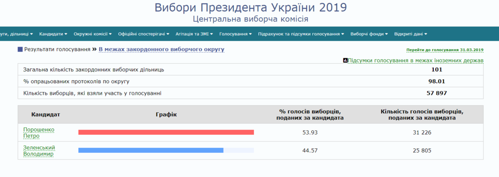 ЦВК опрацювала понад 90% голосів: результати другого туру виборів
