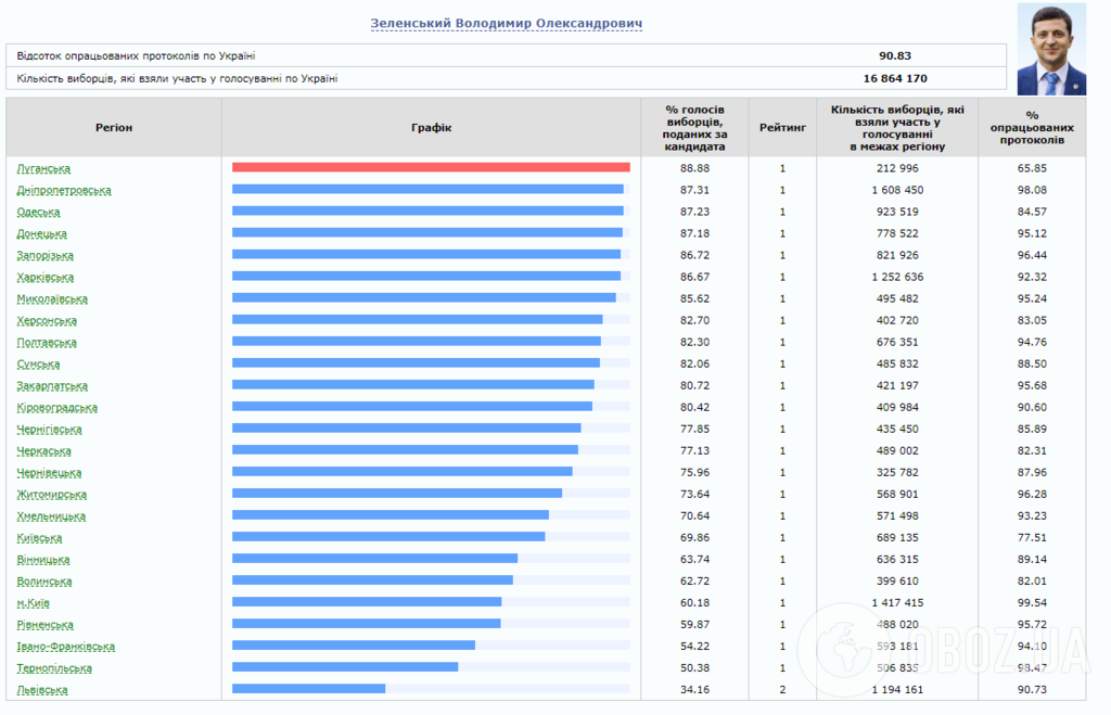Результаты выборов: в каких регионах Украины победил Порошенко